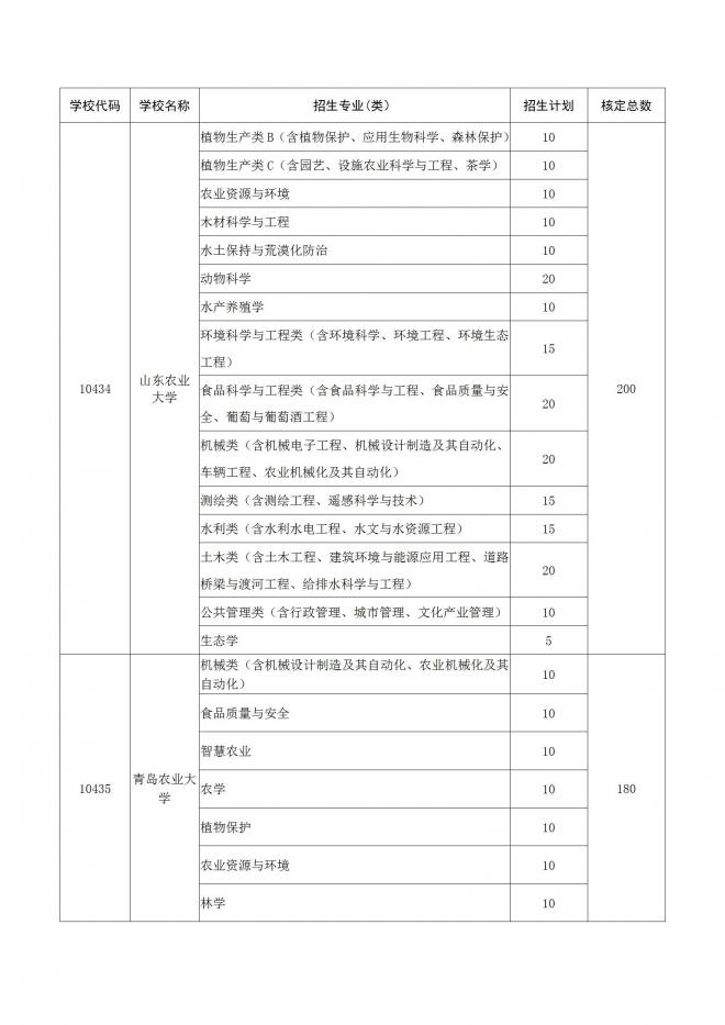 2022年山东面向农村和脱贫地区学生招生专项计划工作通知