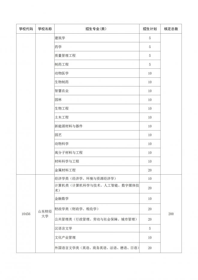 2022年山东面向农村和脱贫地区学生招生专项计划工作通知