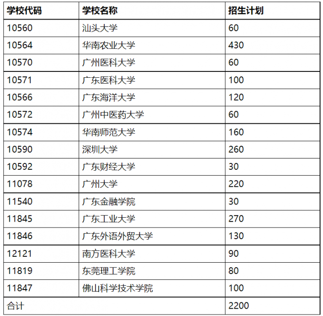 广东关于2022年继续做好重点高校招生专项计划实施工作的通知