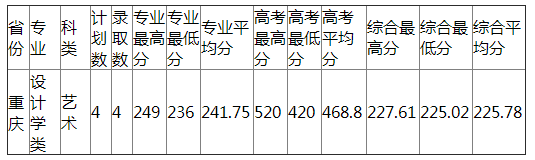 杭州师范大学2021年重庆艺术类分专业录取分数线