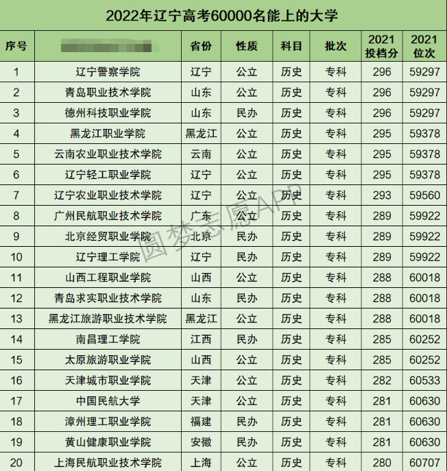 辽宁高考文科60000名能上什么大学