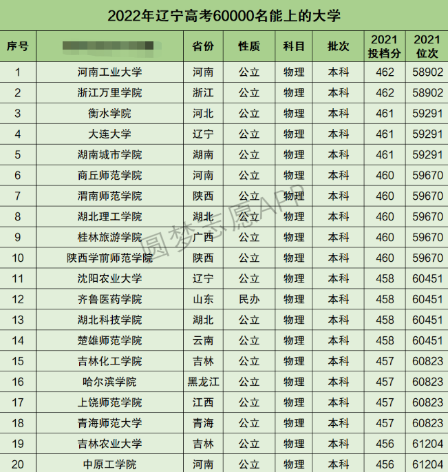 辽宁高考理科60000名能上什么大学