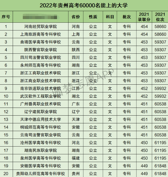 贵州高考文科60000名能上什么大学