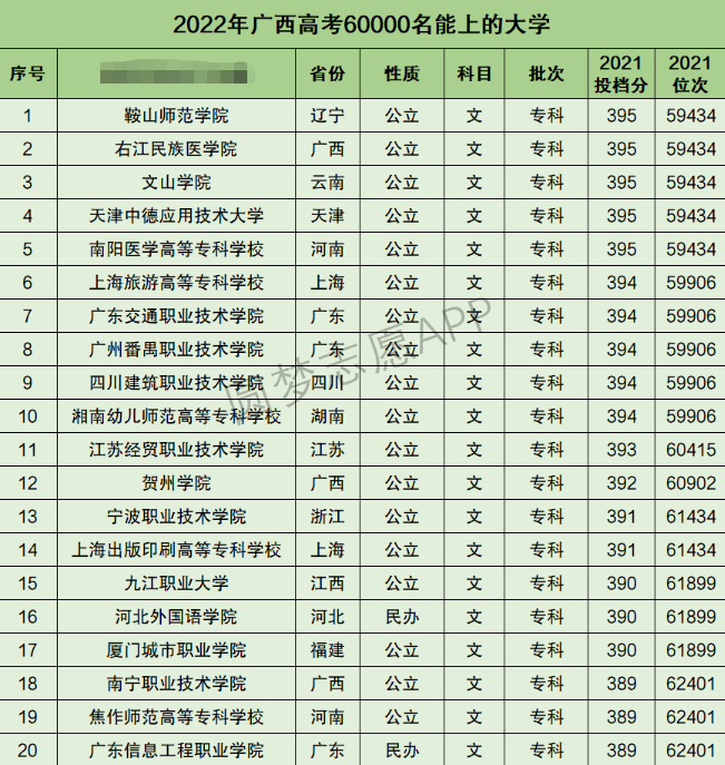 广西高考文科60000名能上什么大学