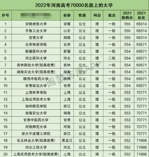 河南高考理科70000名能上什么大学