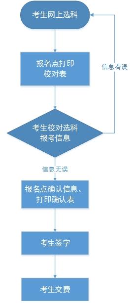 2022年河北高考统考考生选科和交费工作开始