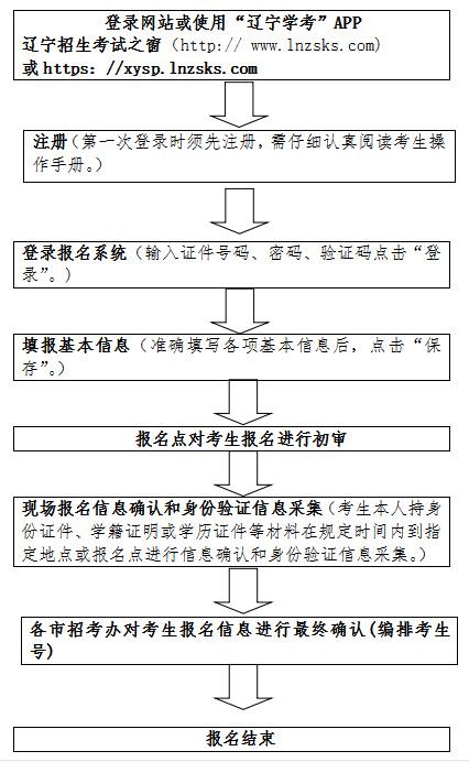 2022年7月辽宁普通高中学业水平合格性考试报名工作即将开始