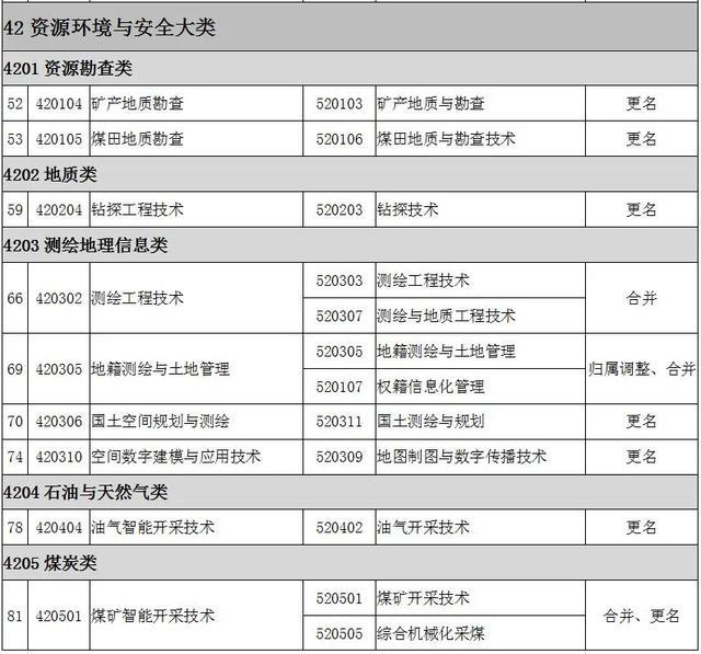 2022全国大专院校代码大全 全国高职专科专业目录及专业代码