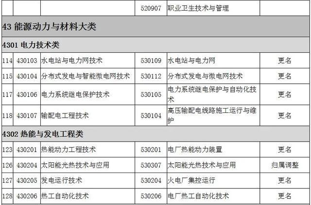 2022全国大专院校代码大全 全国高职专科专业目录及专业代码