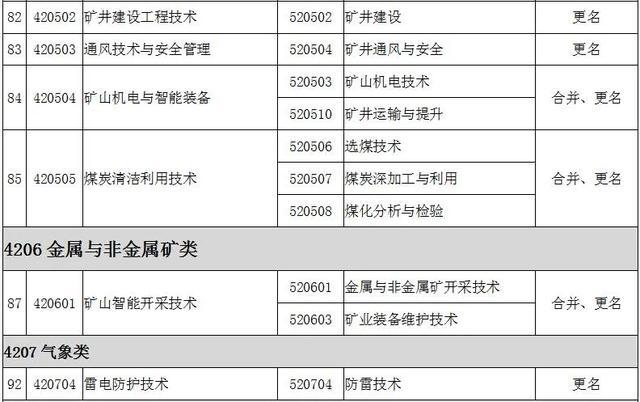 2022全国大专院校代码大全 全国高职专科专业目录及专业代码