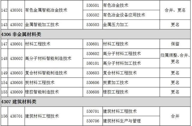 2022全国大专院校代码大全 全国高职专科专业目录及专业代码