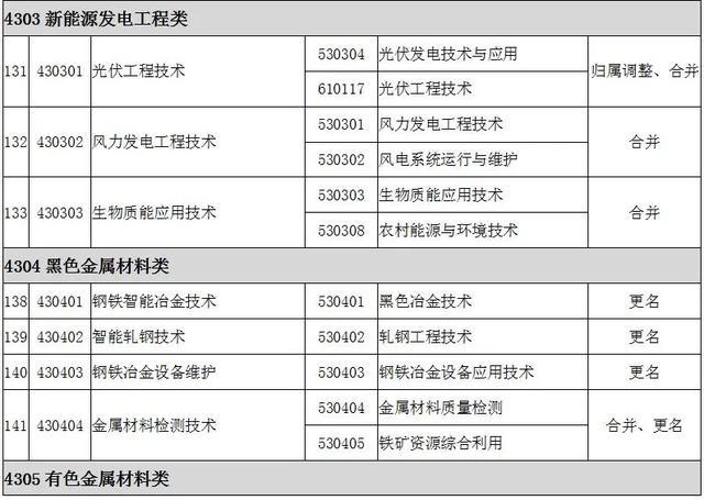 2022全国大专院校代码大全 全国高职专科专业目录及专业代码