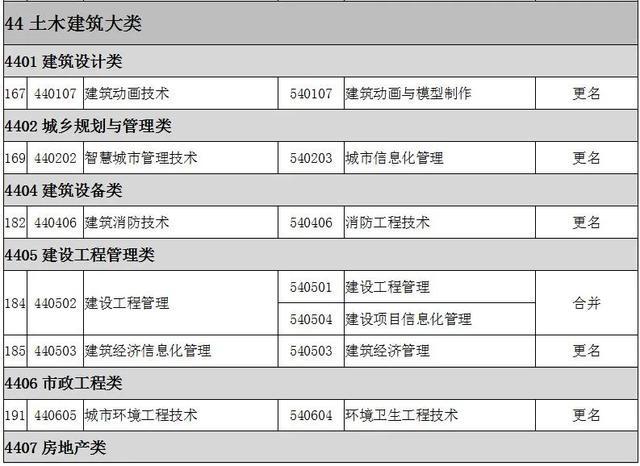 2022全国大专院校代码大全 全国高职专科专业目录及专业代码