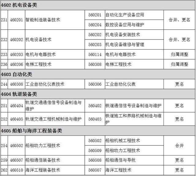 2022全国大专院校代码大全 全国高职专科专业目录及专业代码