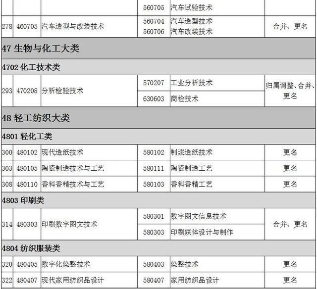 2022全国大专院校代码大全 全国高职专科专业目录及专业代码