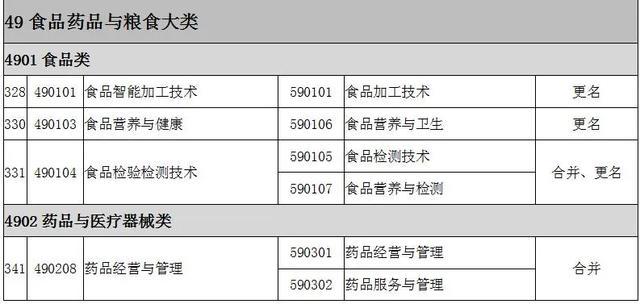 2022全国大专院校代码大全 全国高职专科专业目录及专业代码