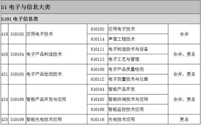 2022全国大专院校代码大全 全国高职专科专业目录及专业代码