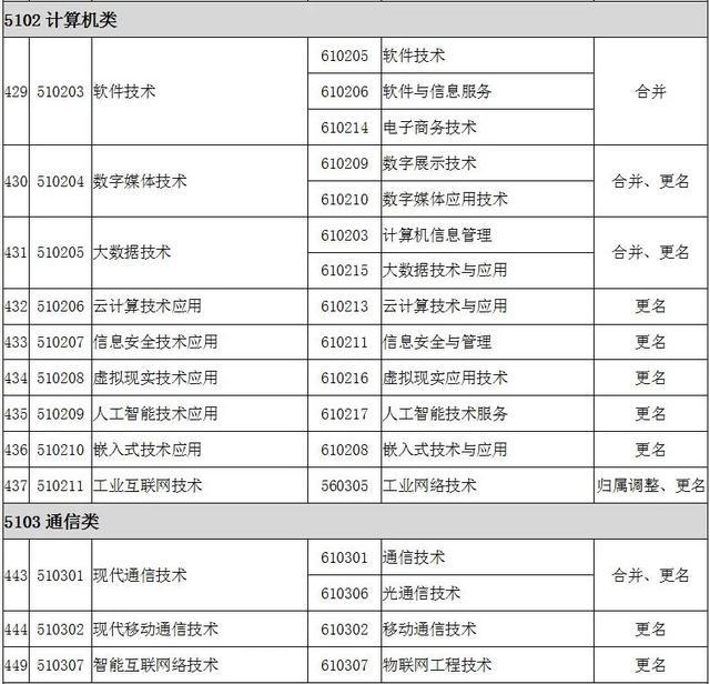 2022全国大专院校代码大全 全国高职专科专业目录及专业代码