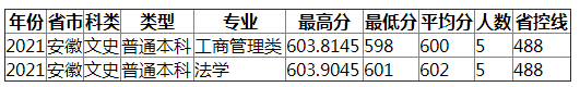 成都理工大学2021年安徽（文史）录取分数线