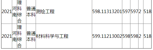 成都理工大学2021年河南（理科综合）录取分数线