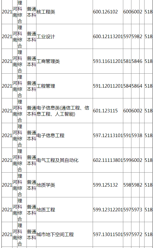 成都理工大学2021年河南（理科综合）录取分数线