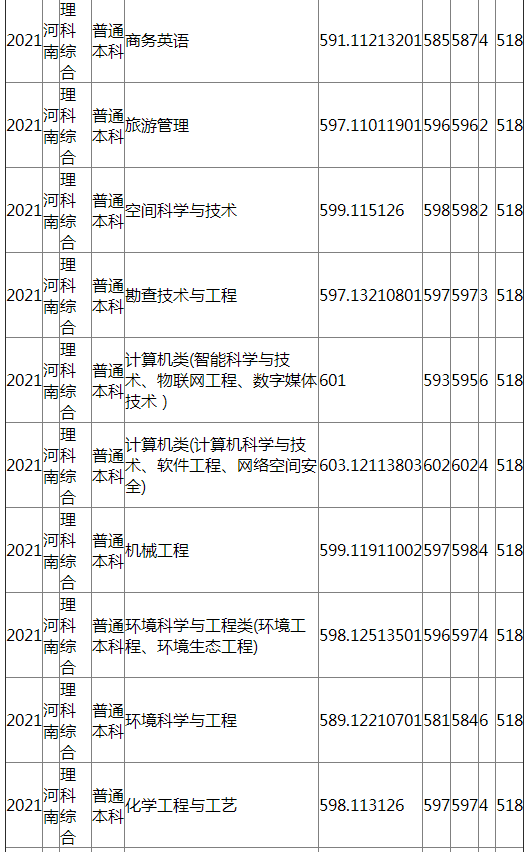 成都理工大学2021年河南（理科综合）录取分数线