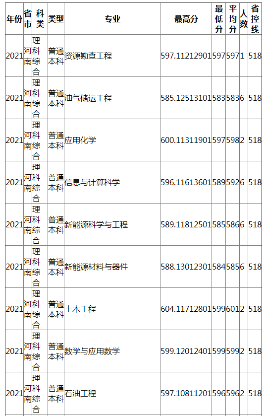 成都理工大学2021年河南（理科综合）录取分数线