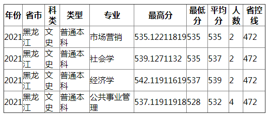 成都理工大学2021年黑龙江（文史）录取分数线