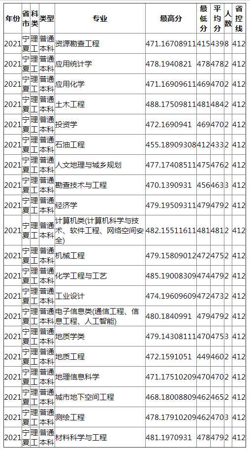 成都理工大学2021年宁夏（理工）录取分数线