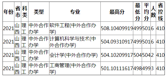 成都理工大学2021年山西（理工）中外合作办学录取分数线