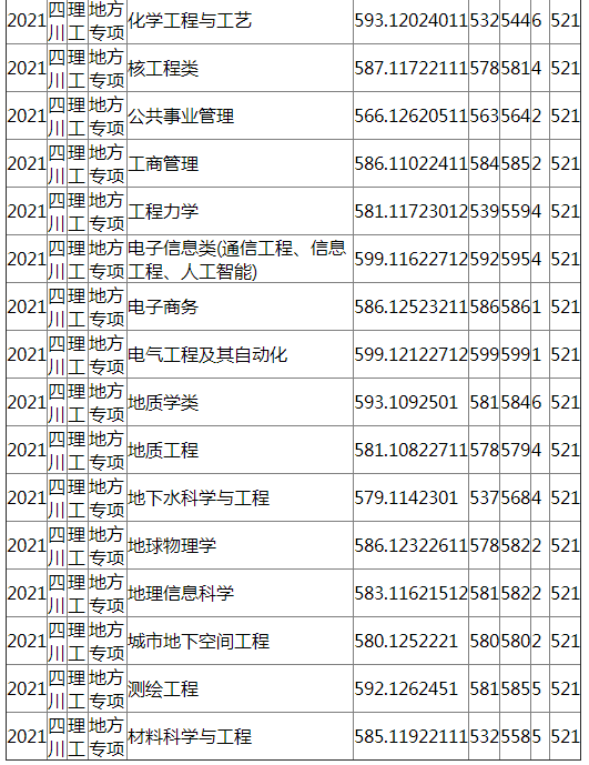 成都理工大学2021年四川（理工）地方专项录取分数线