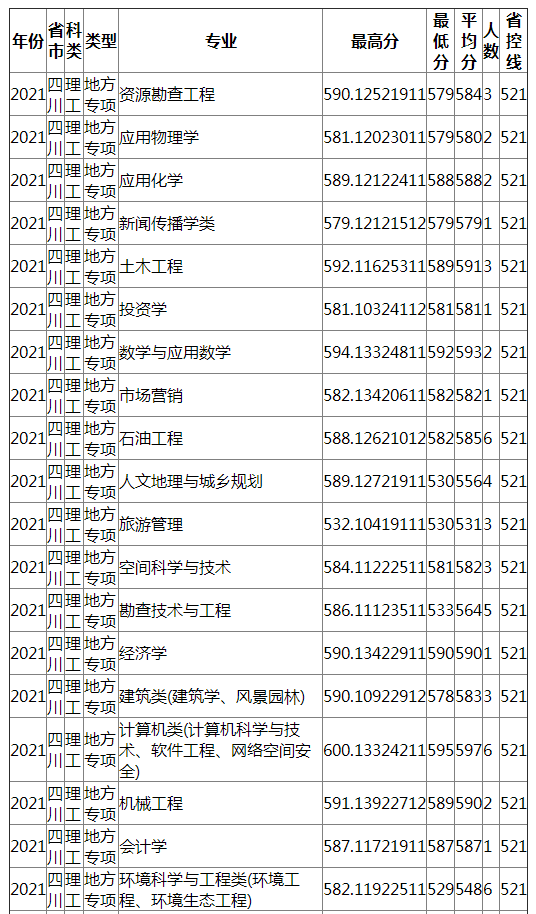 成都理工大学2021年四川（理工）地方专项录取分数线