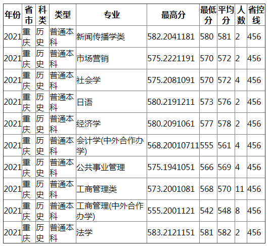 成都理工大学2021年重庆（历史）录取分数线