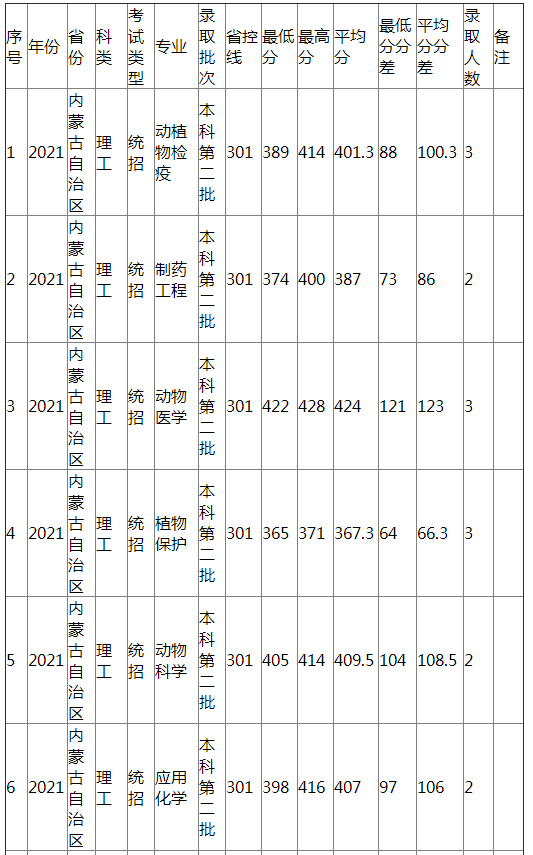 江西农业大学2021年内蒙古（理工）分专业录取分数线