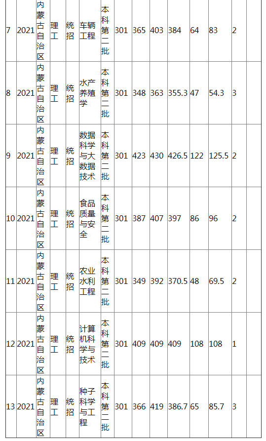 江西农业大学2021年内蒙古（理工）分专业录取分数线