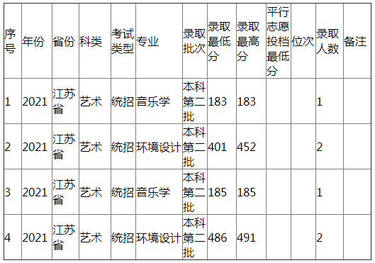 江西农业大学2021年江苏省（艺术）分专业录取分数线