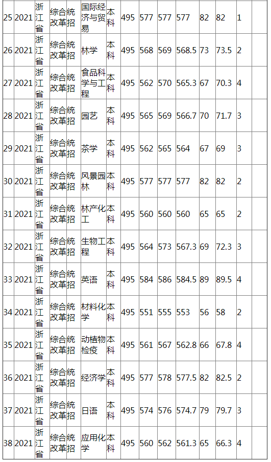 江西农业大学2021年浙江省（综合改革）分专业录取分数线