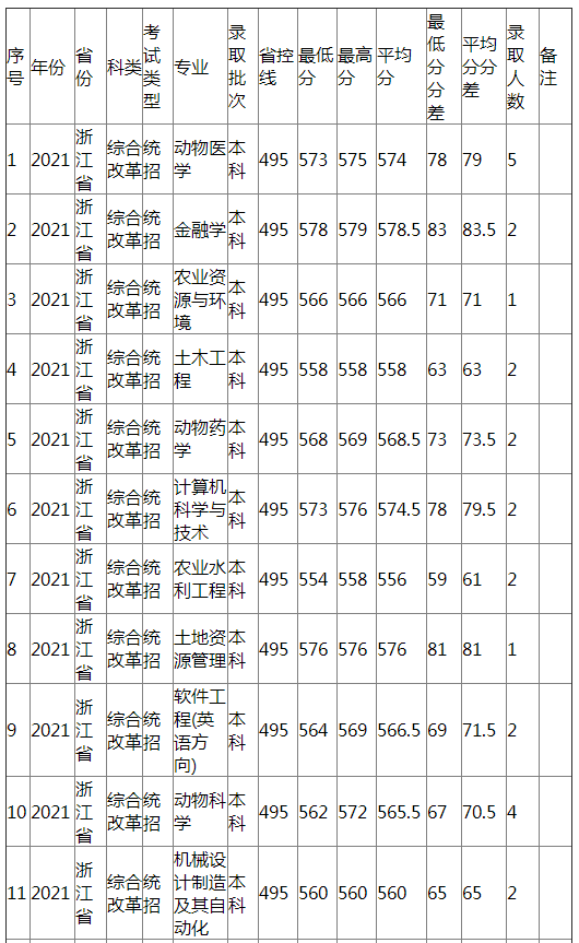 江西农业大学2021年浙江省（综合改革）分专业录取分数线