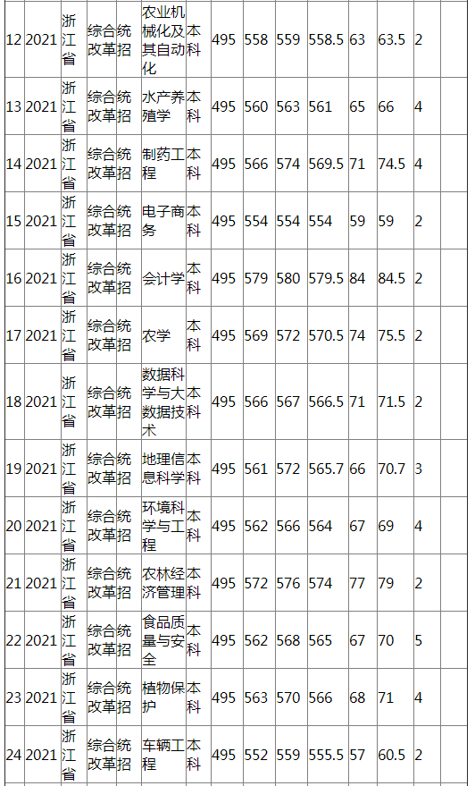 江西农业大学2021年浙江省（综合改革）分专业录取分数线