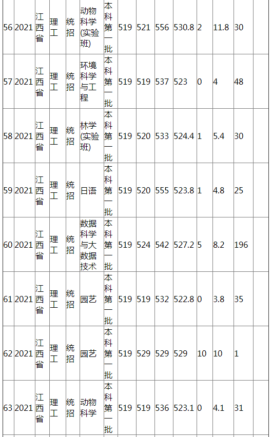 江西农业大学2021年江西省（理工）分专业录取分数线