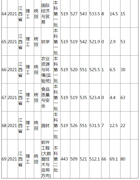 江西农业大学2021年江西省（理工）分专业录取分数线