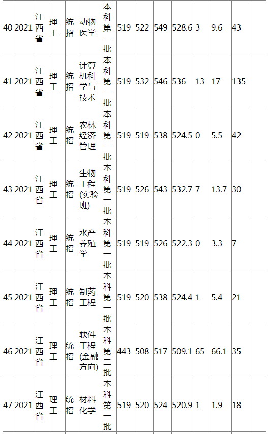 江西农业大学2021年江西省（理工）分专业录取分数线