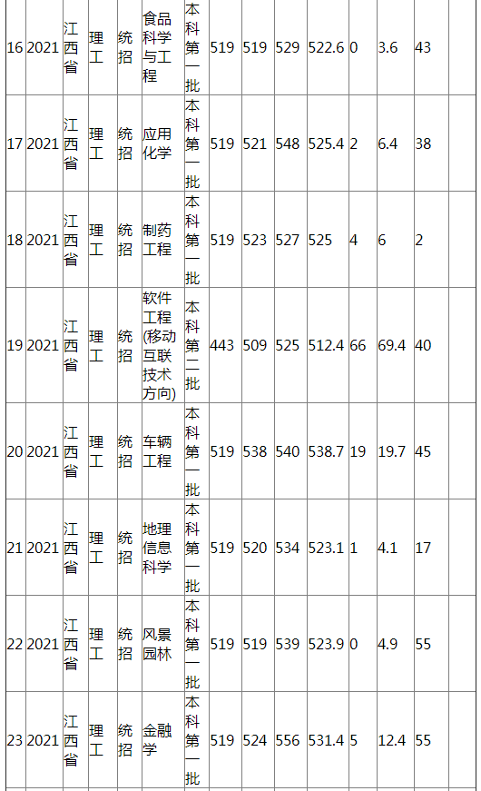 江西农业大学2021年江西省（理工）分专业录取分数线