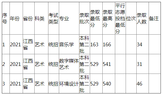 江西农业大学2021年江西省（艺术）分专业录取分数线