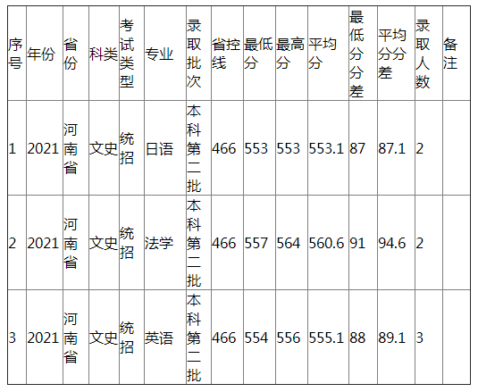 江西农业大学2021年河南省（文史）分专业录取分数线