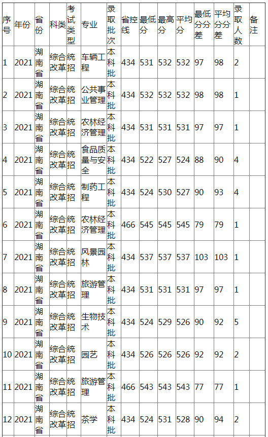 江西农业大学2021年湖南省（综合改革）分专业录取分数线