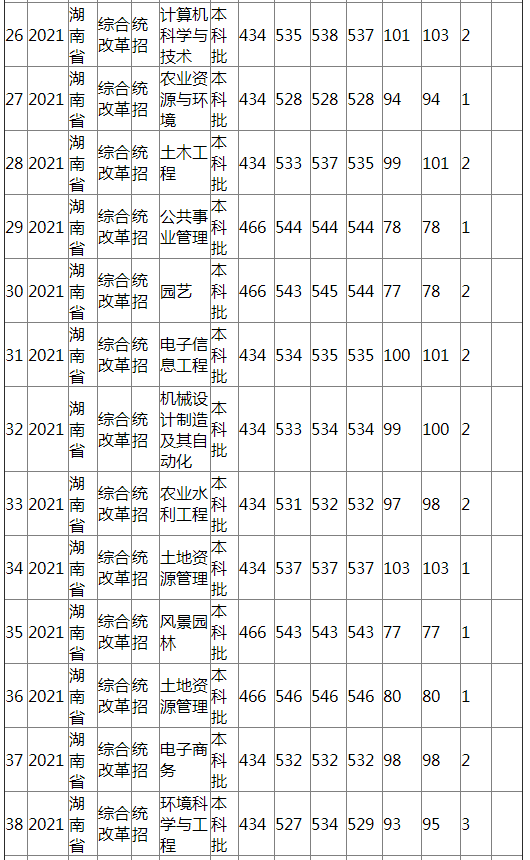 江西农业大学2021年湖南省（综合改革）分专业录取分数线