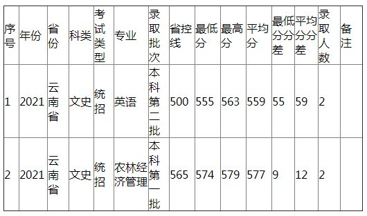 江西农业大学2021年云南省（文史）分专业录取分数线