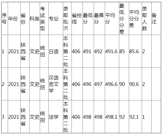 江西农业大学2021年陕西省（文史）分专业录取分数线