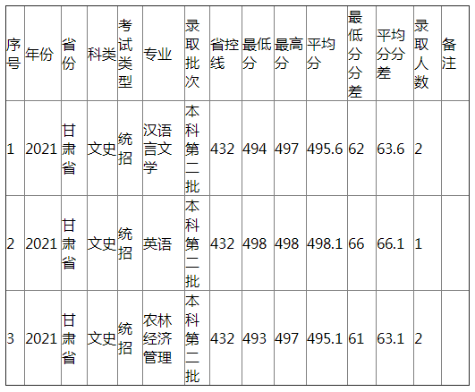 江西农业大学2021年甘肃省（文史）分专业录取分数线